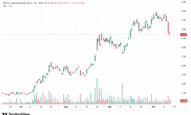 تحليل سهم نيو NIO-13-10-2025