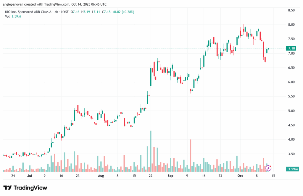 تحليل سهم نيو NIO-14-10-2025