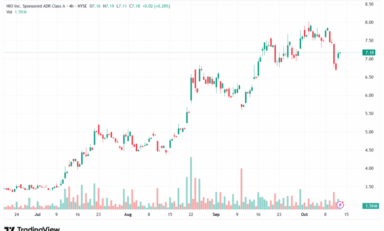 تحليل سهم نيو NIO-14-10-2025