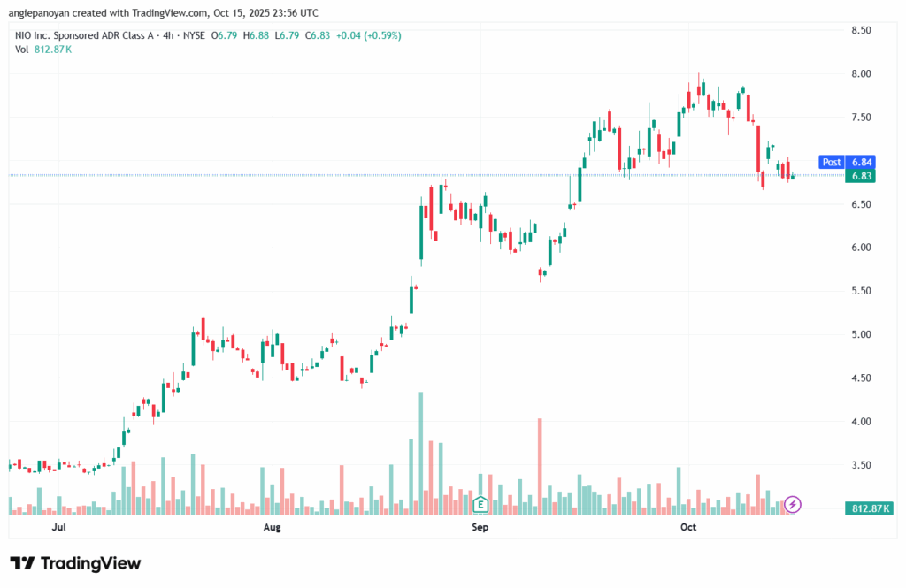 تحليل سهم نيو NIO-16-10-2025