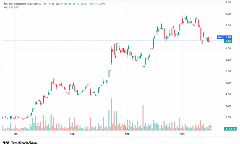 تحليل سهم نيو NIO-16-10-2025