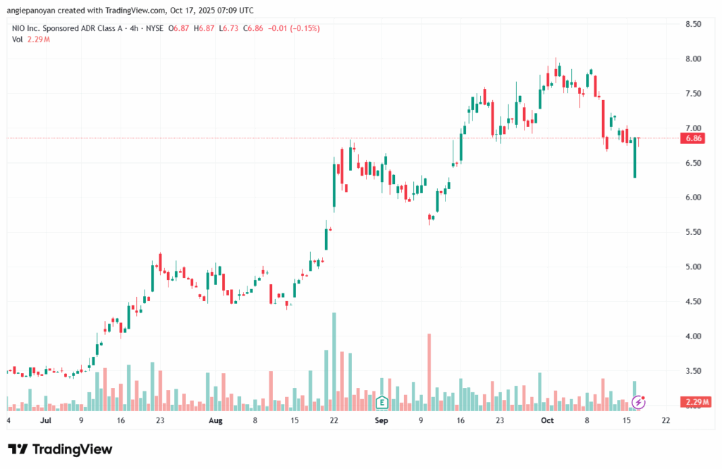 تحليل سهم نيو NIO-17-10-2025
