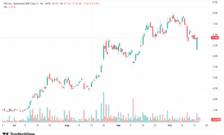 تحليل سهم نيو NIO-17-10-2025