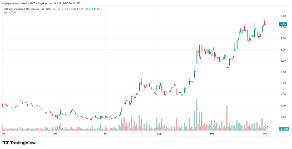 تحليل سهم نيو NIO-2-10-2025