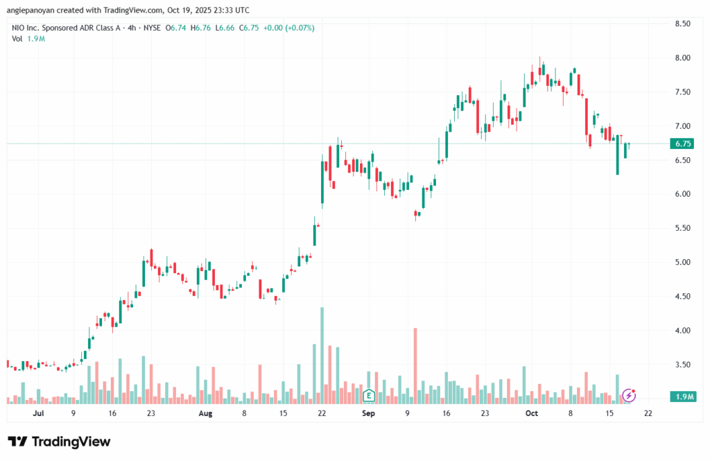 تحليل سهم نيو NIO-20-10-2025