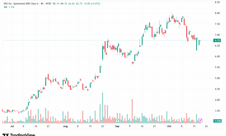 تحليل سهم نيو NIO-20-10-2025