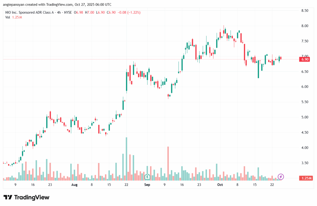 تحليل سهم نيو NIO-27-10-2025