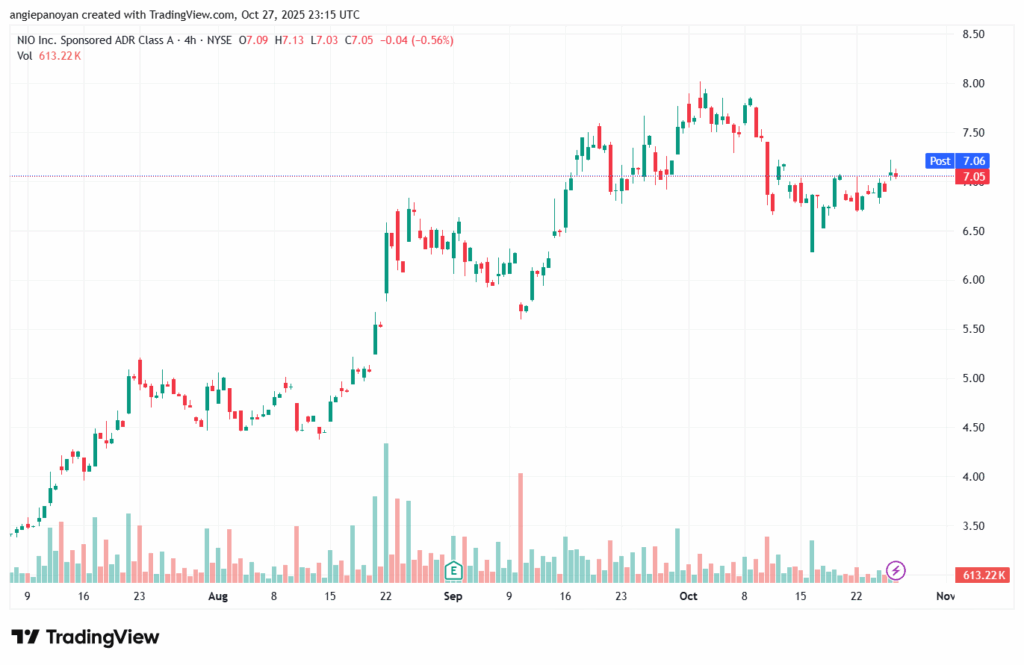تحليل سهم نيو NIO-28-10-2025