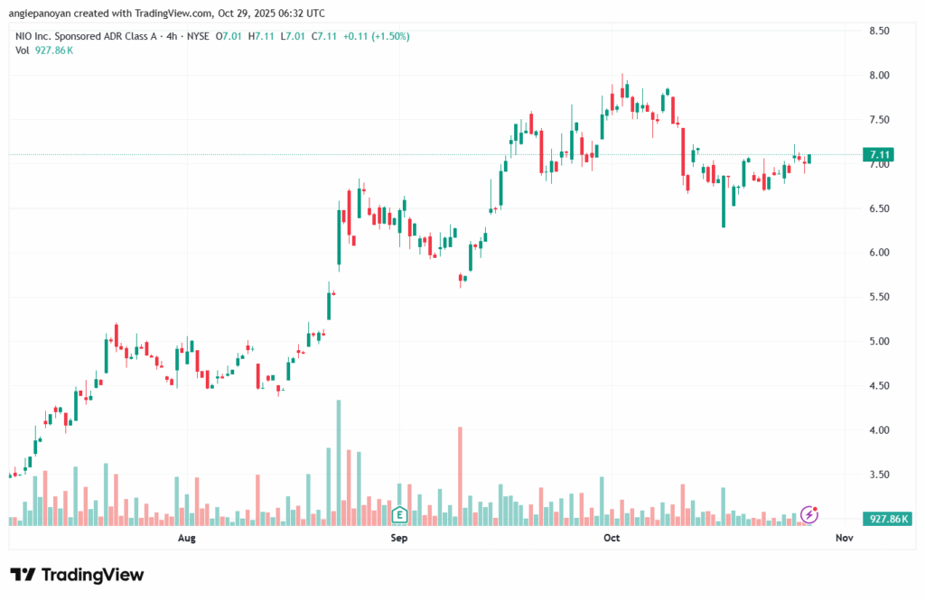 تحليل سهم نيو NIO-29-10-2025