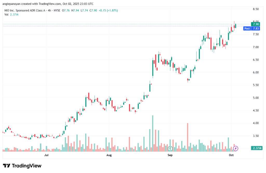 تحليل سهم نيو NIO-3-10-2025