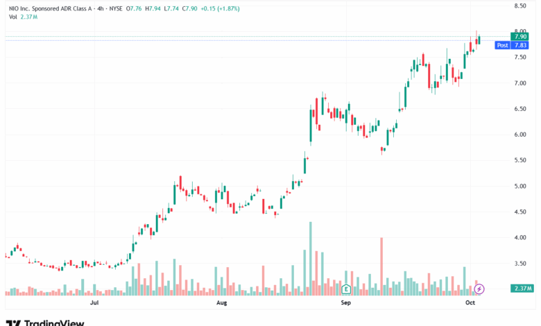 تحليل سهم نيو NIO-3-10-2025