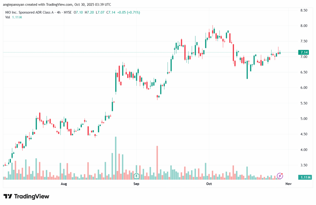 تحليل سهم نيو NIO-30-10-2025