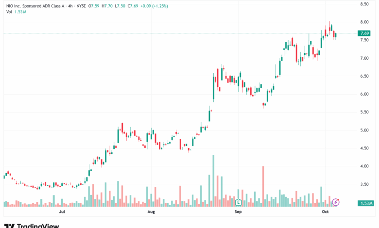 تحليل سهم نيو NIO-6-10-2025