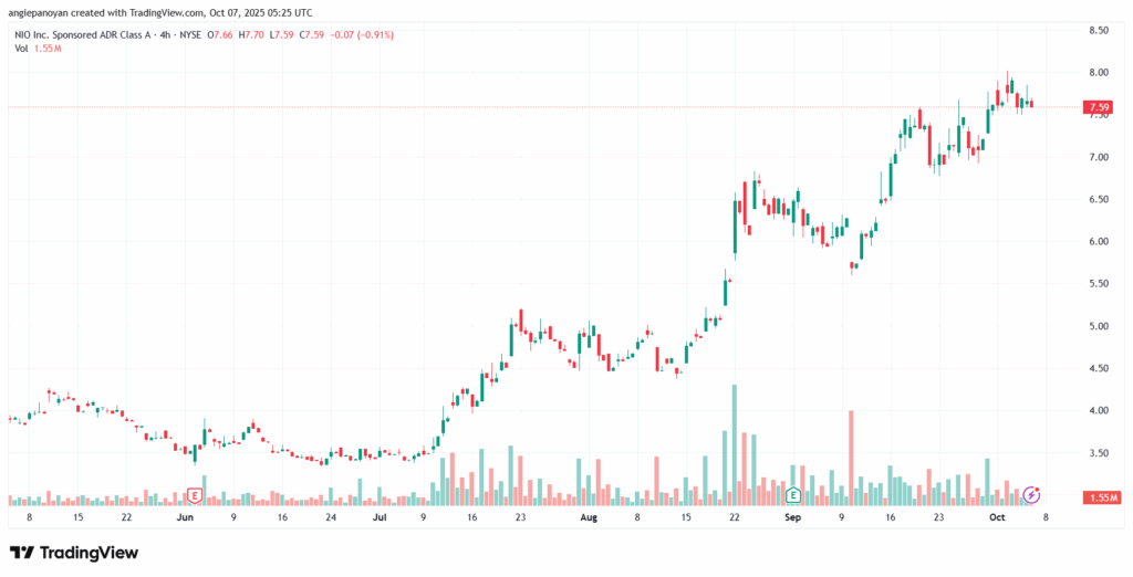 تحليل سهم نيو NIO-7-10-2025
