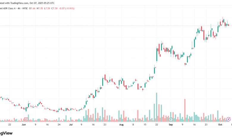 تحليل سهم نيو NIO-7-10-2025