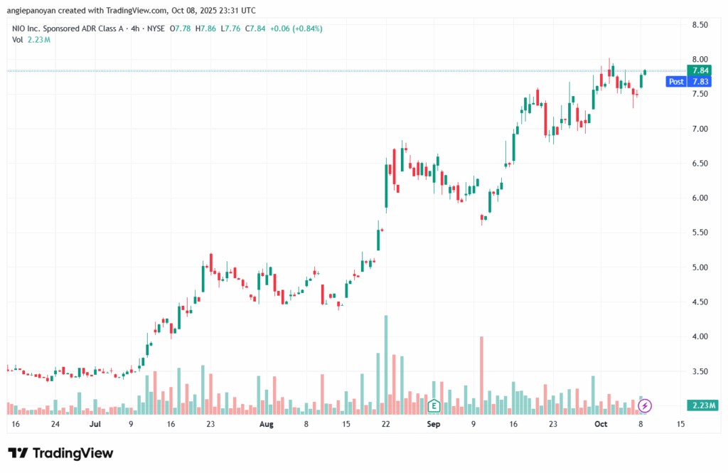 تحليل سهم نيو NIO-9-10-2025
