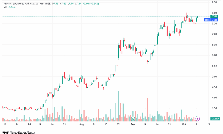 تحليل سهم نيو NIO-9-10-2025