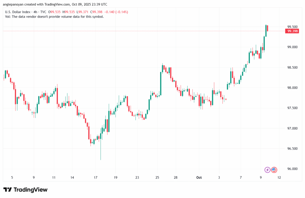 تحليل مؤشر الدولار الامريكي- Dollar Index (DXY)-10102025