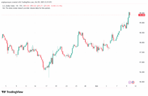 تحليل مؤشر الدولار الامريكي- Dollar Index (DXY)-10102025