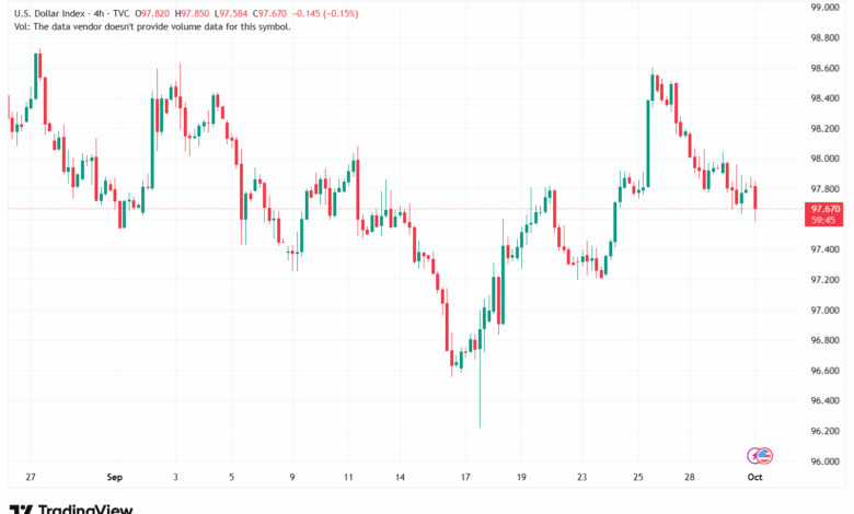 تحليل مؤشر الدولار الامريكي- Dollar Index (DXY)-1102025