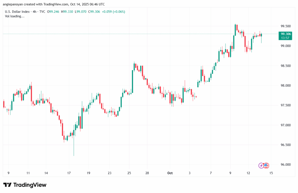 تحليل مؤشر الدولار الامريكي- Dollar Index (DXY)-14102025