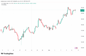 تحليل مؤشر الدولار الامريكي- Dollar Index (DXY)-14102025