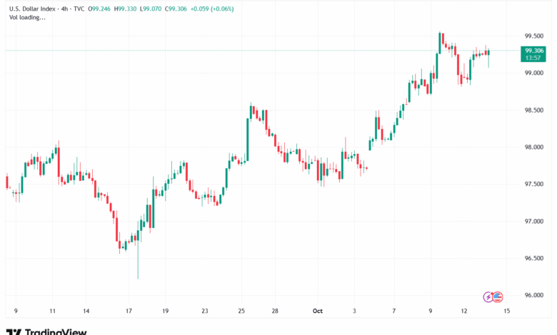 تحليل مؤشر الدولار الامريكي- Dollar Index (DXY)-14102025