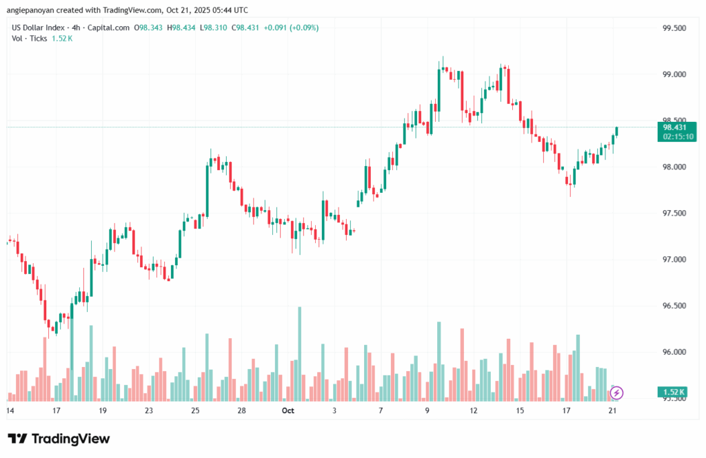 تحليل مؤشر الدولار الامريكي- Dollar Index (DXY)-21102025