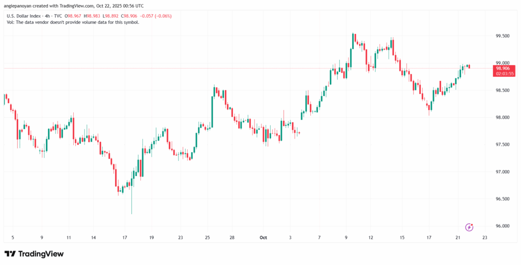 تحليل مؤشر الدولار الامريكي- Dollar Index (DXY)-22102025