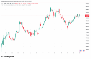تحليل مؤشر الدولار الامريكي- Dollar Index (DXY)-23102025