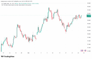 تحليل مؤشر الدولار الامريكي- Dollar Index (DXY)-24102025