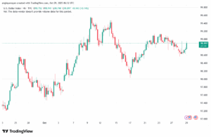 تحليل مؤشر الدولار الامريكي- Dollar Index (DXY)-29102025