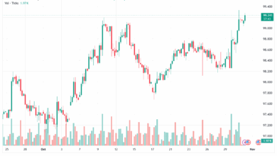 تحليل مؤشر الدولار الامريكي- Dollar Index (DXY)-31102025