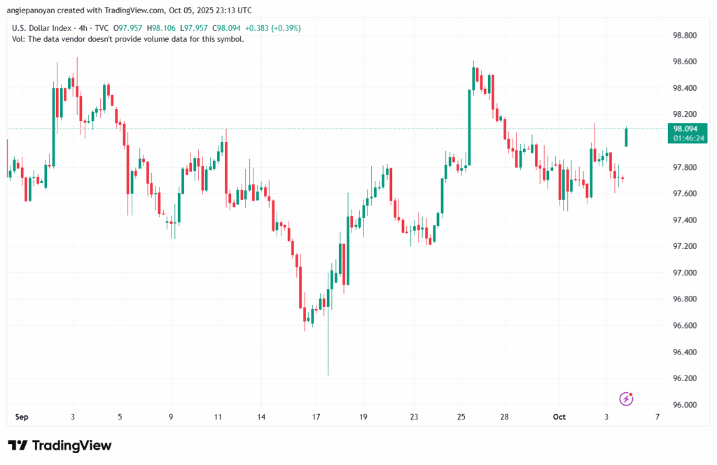 تحليل مؤشر الدولار الامريكي- Dollar Index (DXY)-6102025