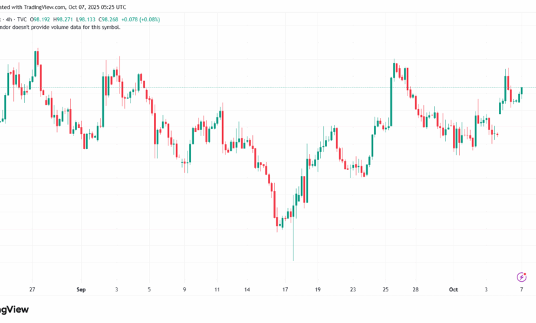 تحليل مؤشر الدولار الامريكي- Dollar Index (DXY)-7102025
