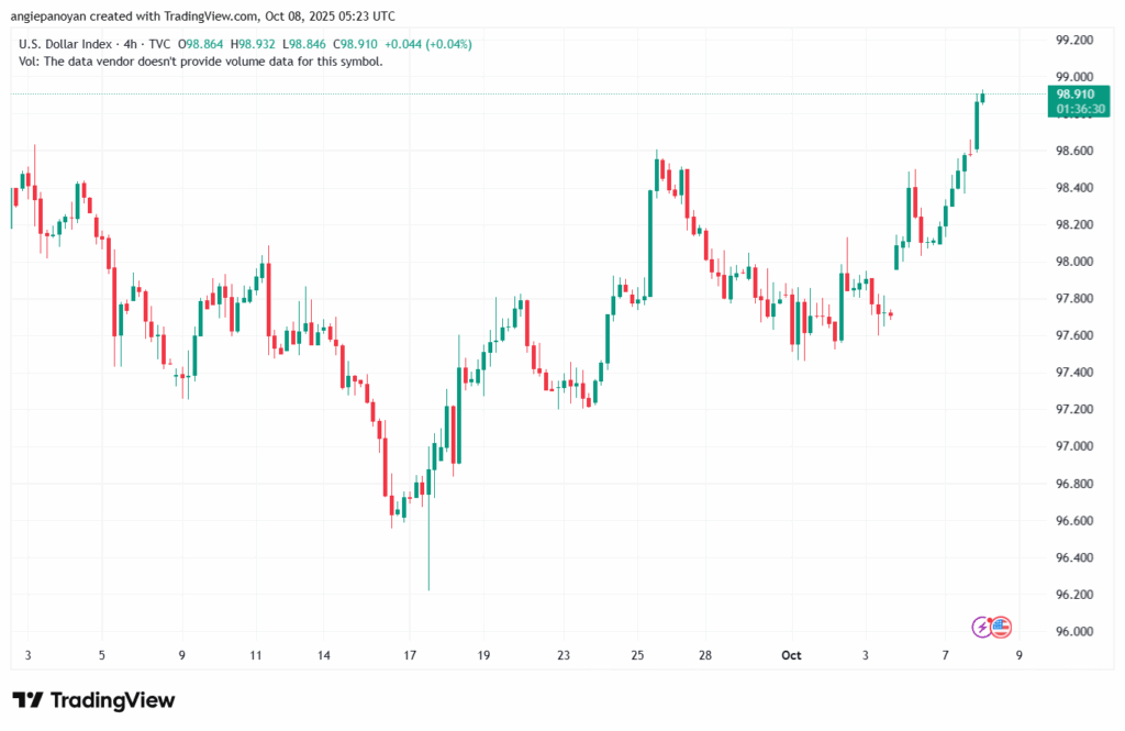 تحليل مؤشر الدولار الامريكي- Dollar Index (DXY)-8102025