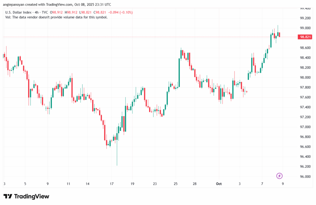 تحليل مؤشر الدولار الامريكي- Dollar Index (DXY)-9102025
