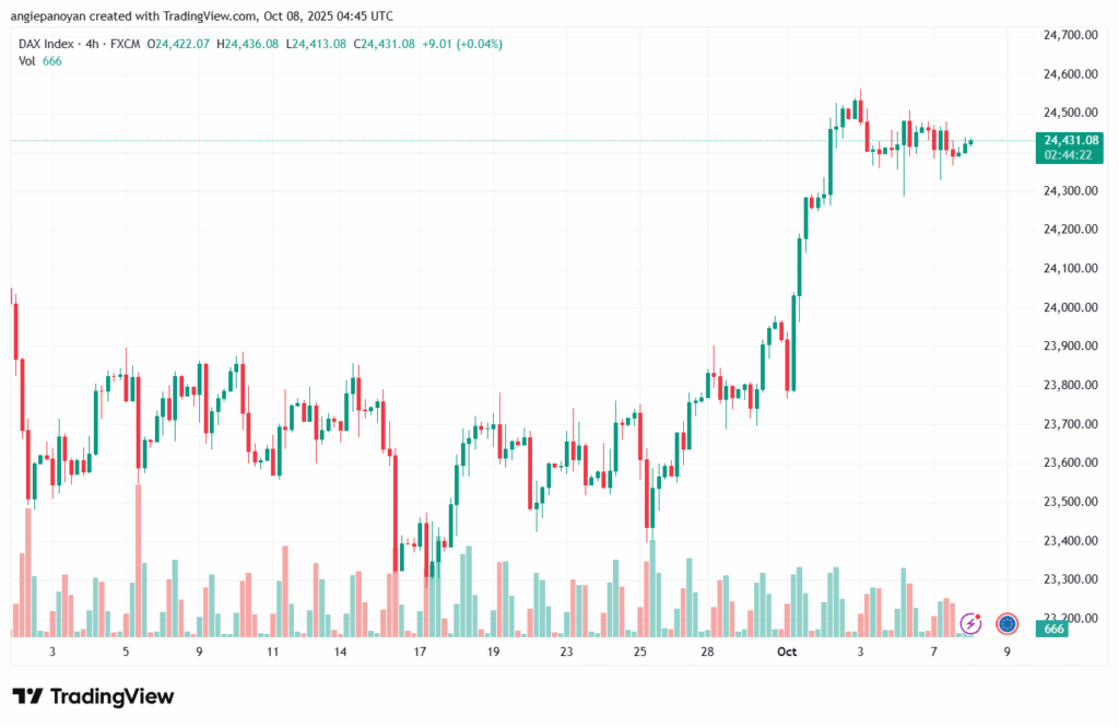 تحليل مؤشر داكس الفني DAX-8-10-2025