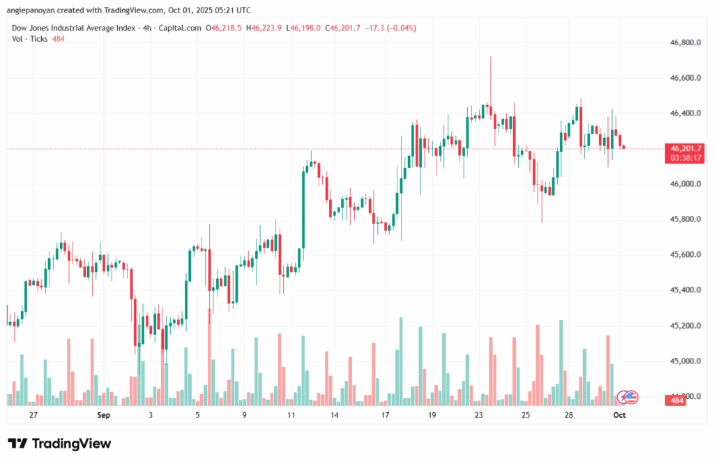 تحليل مؤشر داو جونز US30 DOW JONES-1-10-2025