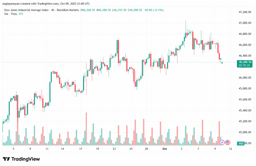 تحليل مؤشر داو جونز US30 DOW JONES-10-10-2025
