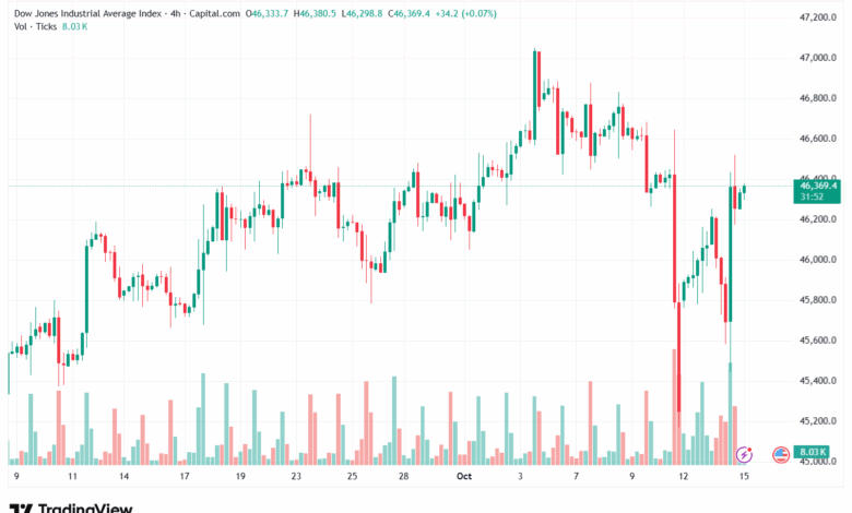 تحليل مؤشر داو جونز US30 DOW JONES-15-10-2025