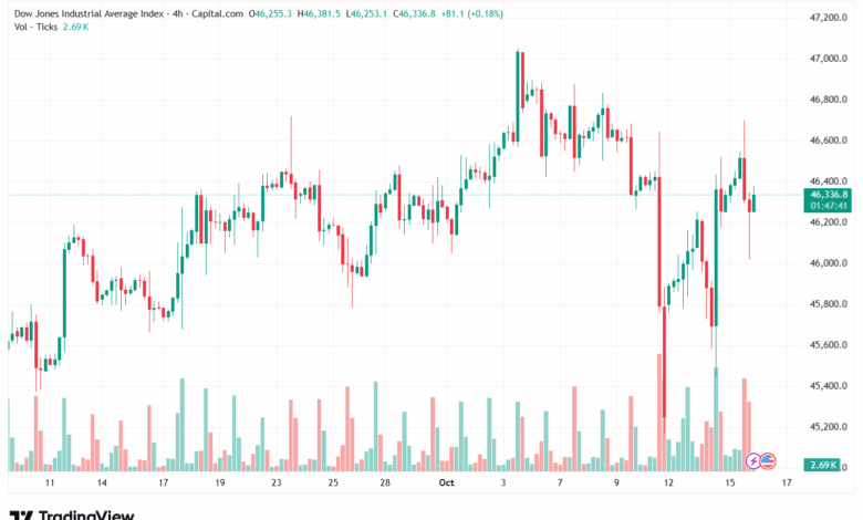 تحليل مؤشر داو جونز US30 DOW JONES-16-10-2025