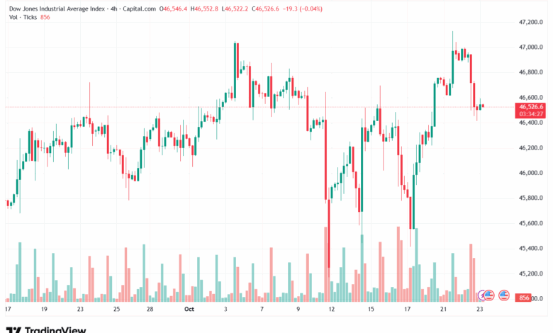 تحليل مؤشر داو جونز US30 DOW JONES-23-10-2025