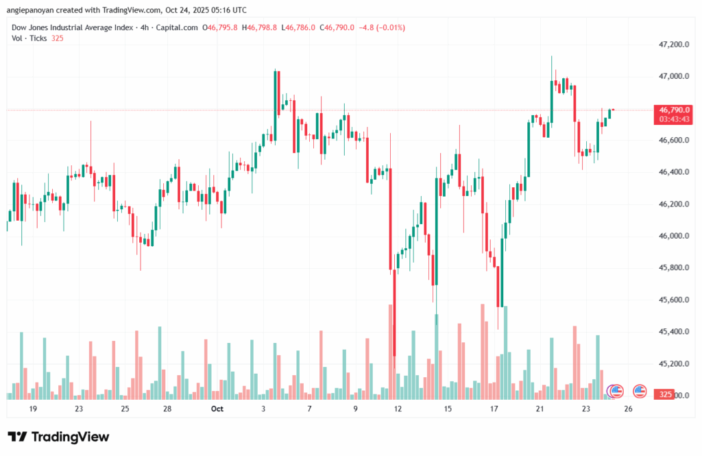 تحليل مؤشر داو جونز US30 DOW JONES-24-10-2025