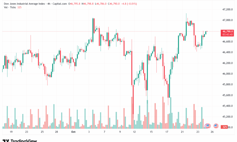 تحليل مؤشر داو جونز US30 DOW JONES-24-10-2025