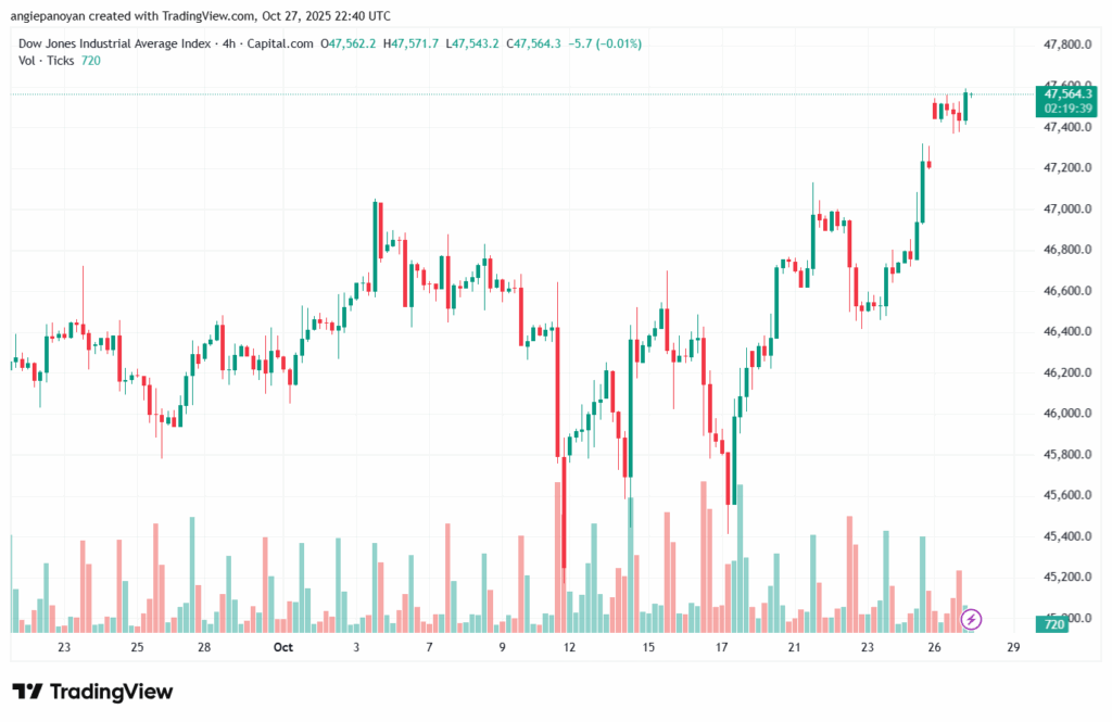 تحليل مؤشر داو جونز US30 DOW JONES-28-10-2025