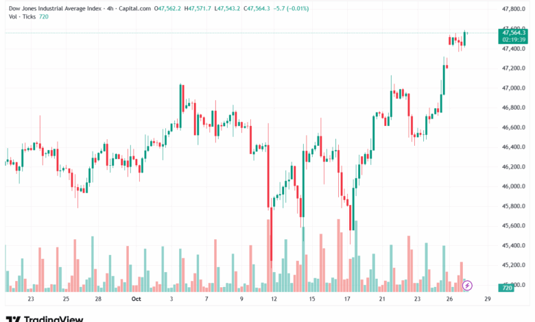 تحليل مؤشر داو جونز US30 DOW JONES-28-10-2025