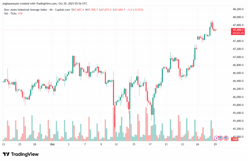 تحليل مؤشر داو جونز US30 DOW JONES-29-10-2025