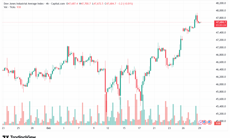 تحليل مؤشر داو جونز US30 DOW JONES-29-10-2025