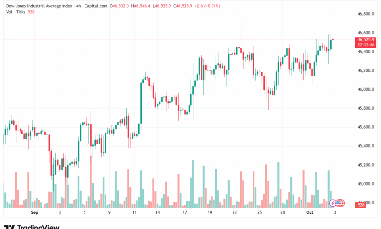تحليل مؤشر داو جونز US30 DOW JONES-3-10-2025